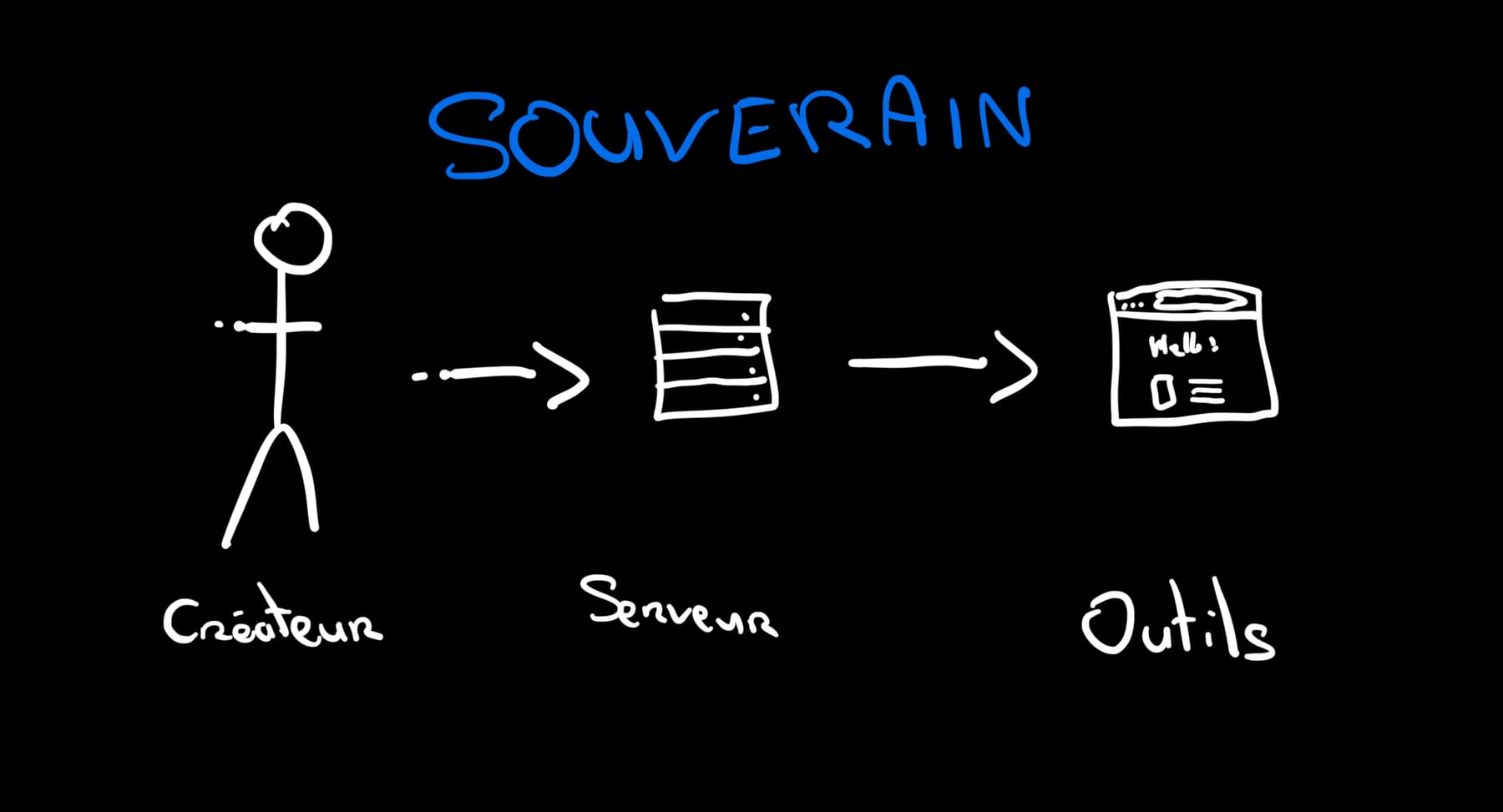 4 - Devenir souverain